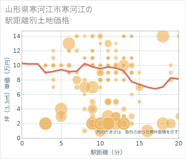 山形県寒河江市寒河江の徒歩距離別の土地坪単価