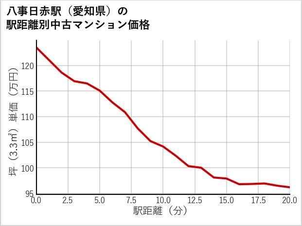 八事日赤駅（愛知県）の徒歩距離別の中古マンション坪単価