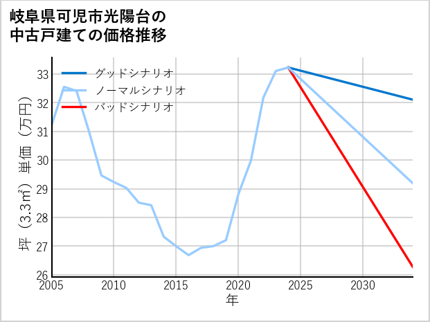岐阜県可児市光陽台の中古戸建て価格推移