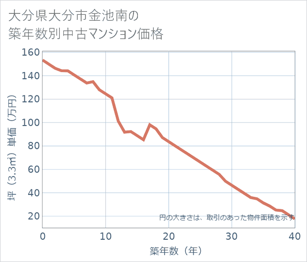 大分県大分市金池南の築年数別の中古マンション坪単価