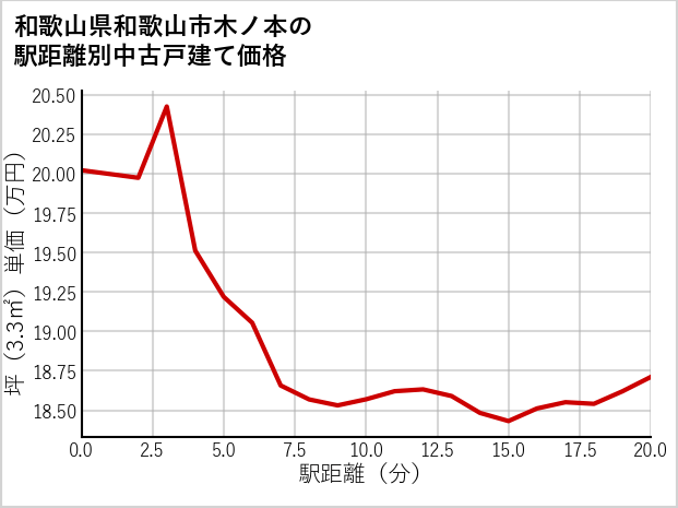 和歌山県和歌山市木ノ本の徒歩距離別の中古戸建て坪単価