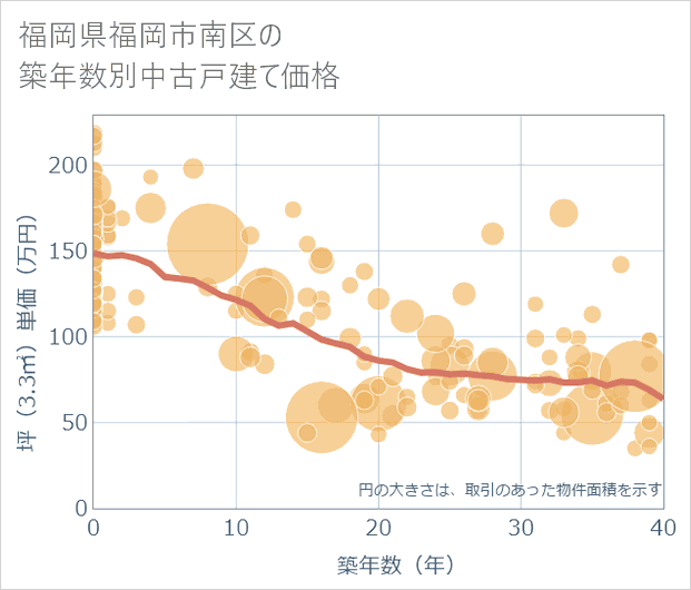 福岡県福岡市南区の築年数別の中古戸建て坪単価