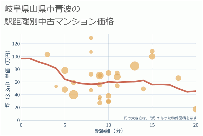 岐阜県山県市青波の徒歩距離別の中古マンション坪単価