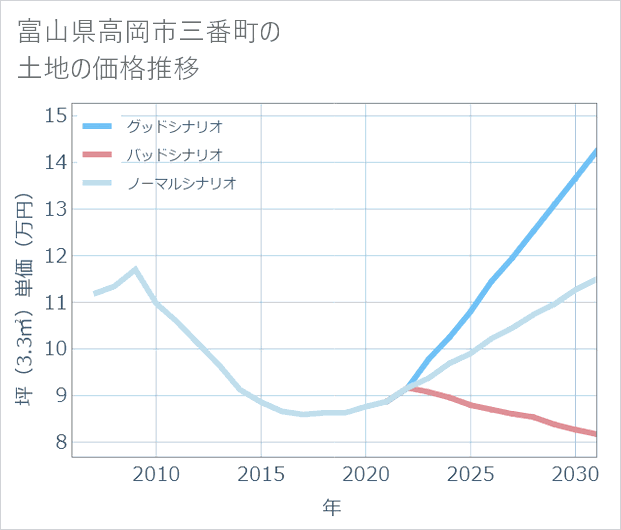 富山県高岡市三番町の土地価格推移