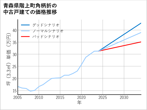 青森県階上町角柄折の中古戸建て価格推移