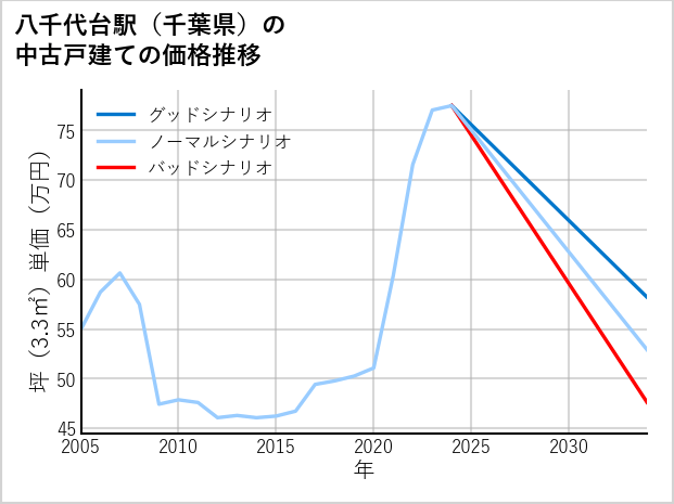 八千代台駅（千葉県）の中古戸建て価格推移
