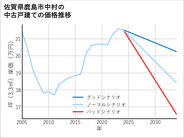 佐賀県鹿島市中村の中古戸建て価格推移