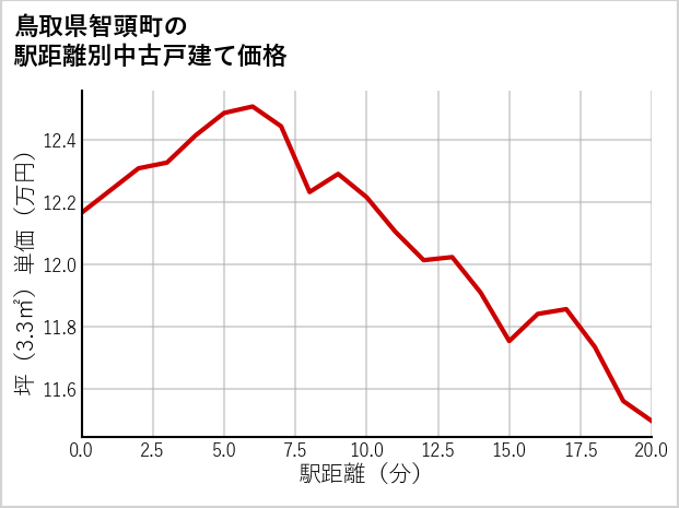 鳥取県智頭町の徒歩距離別の中古戸建て坪単価