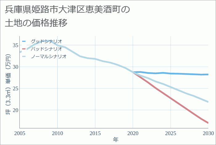 兵庫県姫路市大津区恵美酒町の土地価格推移