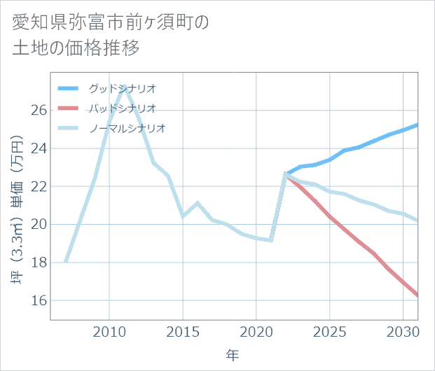 愛知県弥富市前ケ須町の土地価格推移