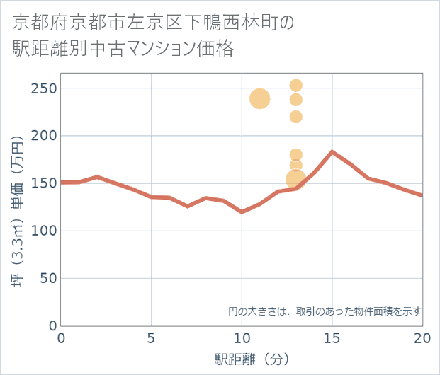 京都府京都市左京区下鴨西林町の徒歩距離別の中古マンション坪単価