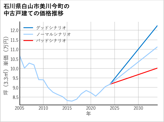 石川県白山市美川今町の中古戸建て価格推移