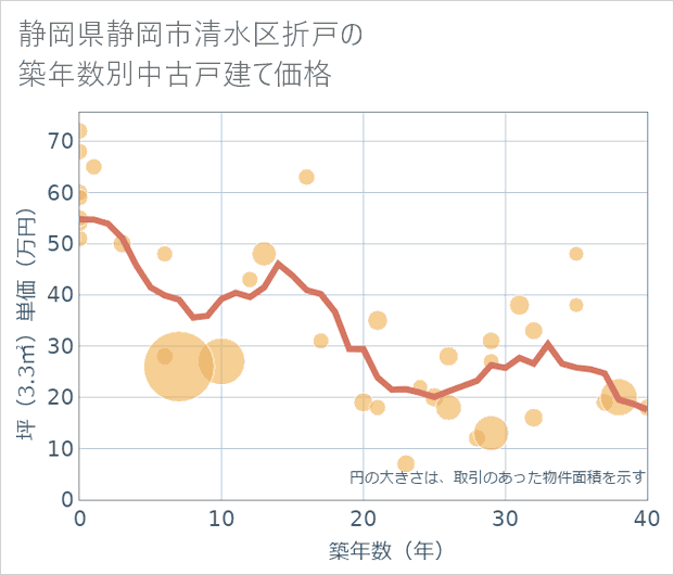 静岡県静岡市清水区折戸の築年数別の中古戸建て坪単価