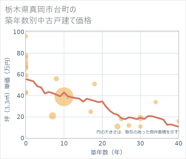 栃木県真岡市台町の築年数別の中古戸建て坪単価