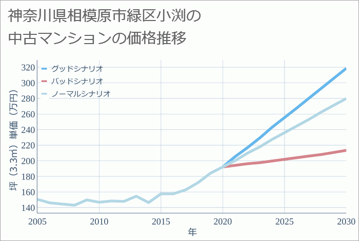 神奈川県相模原市緑区小渕の中古マンション価格推移