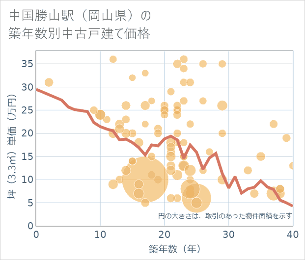 中国勝山駅(岡山県)の築年数別の中古戸建て坪単価