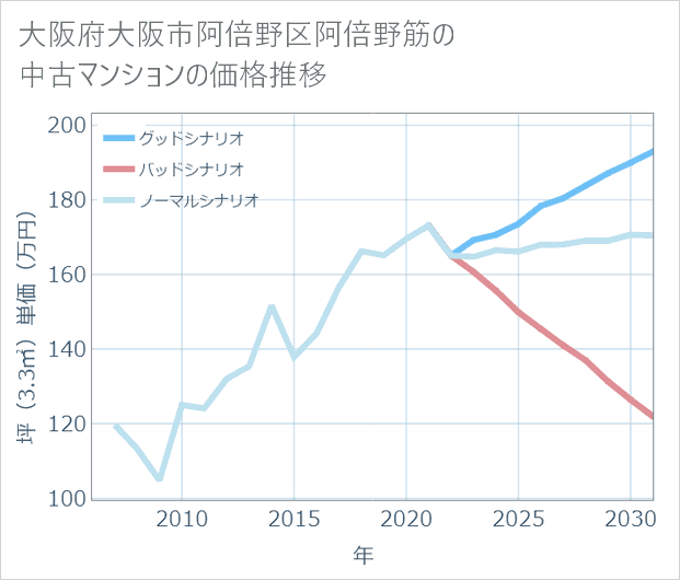 大阪府大阪市阿倍野区阿倍野筋の中古マンション価格推移