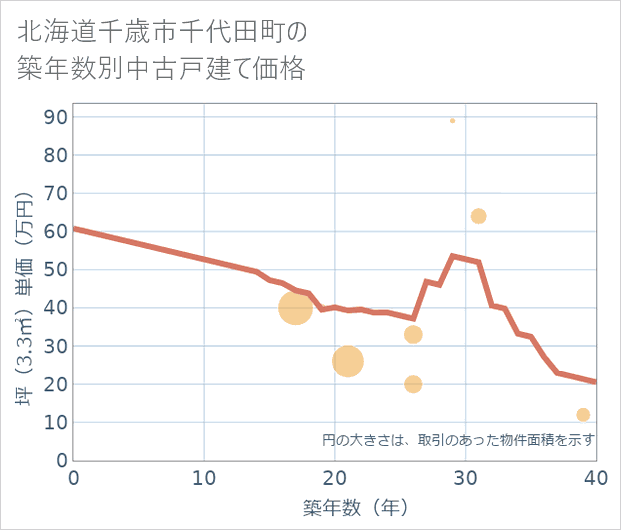 北海道千歳市千代田町の築年数別の中古戸建て坪単価
