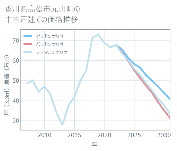 香川県高松市元山町の中古戸建て価格推移