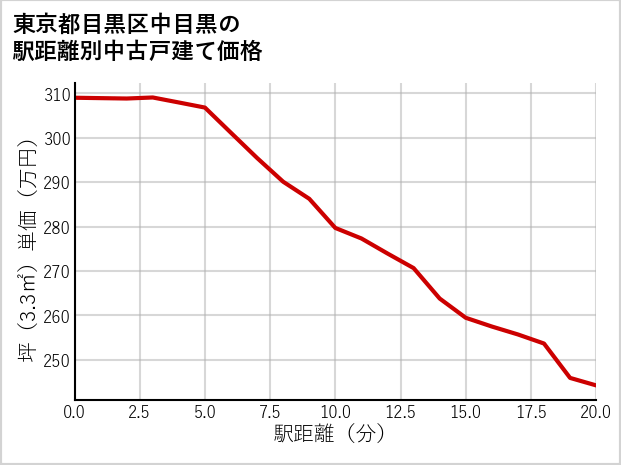 東京都目黒区中目黒の徒歩距離別の中古戸建て坪単価