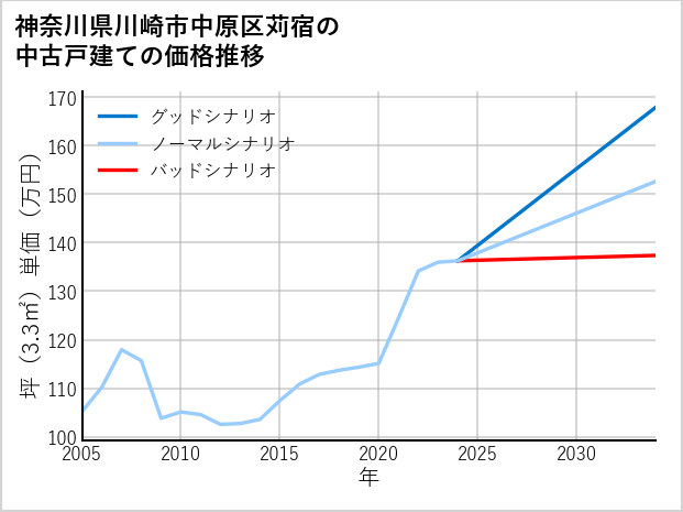 神奈川県川崎市中原区苅宿の中古戸建て価格推移