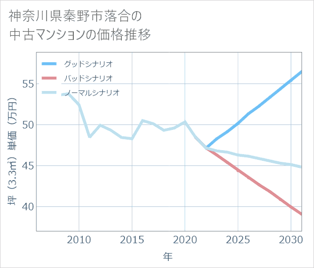 神奈川県秦野市落合の中古マンション価格推移