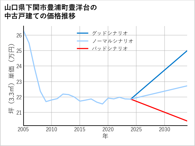 山口県下関市豊浦町豊洋台の中古戸建て価格推移
