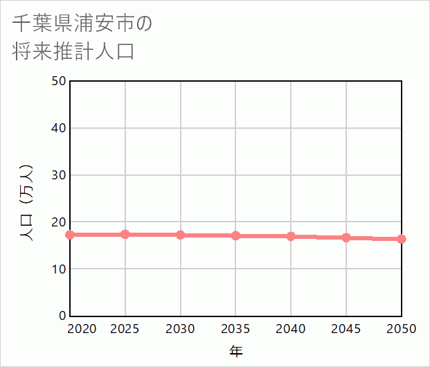浦安市の将来推計人口