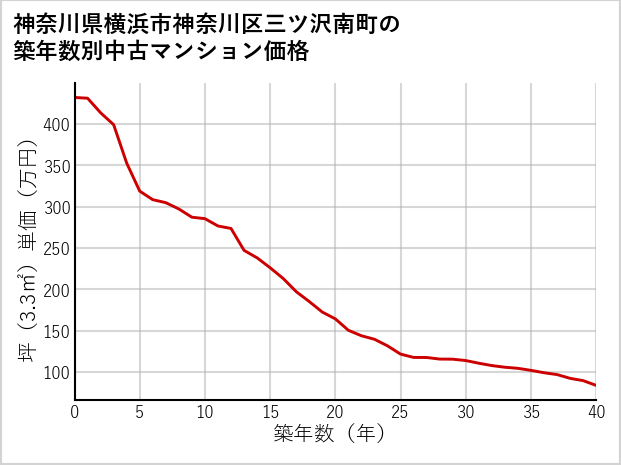 神奈川県横浜市神奈川区三ツ沢南町の築年数別の中古マンション坪単価