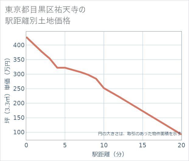 東京都目黒区祐天寺の徒歩距離別の土地坪単価
