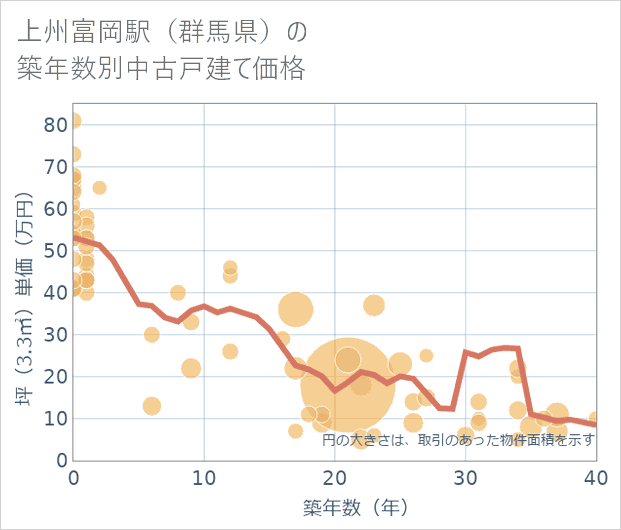 上州富岡駅(群馬県)の築年数別の中古戸建て坪単価