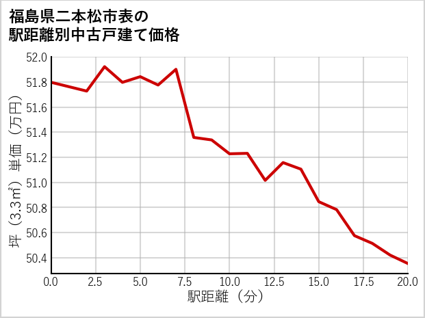 福島県二本松市表の徒歩距離別の中古戸建て坪単価