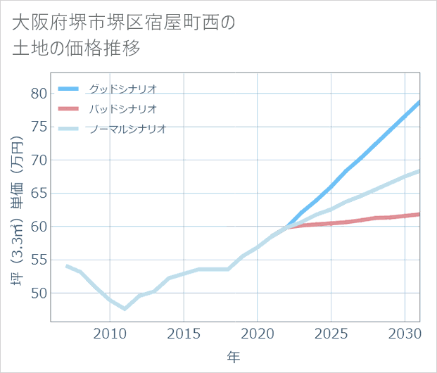 大阪府堺市堺区宿屋町西の土地価格推移