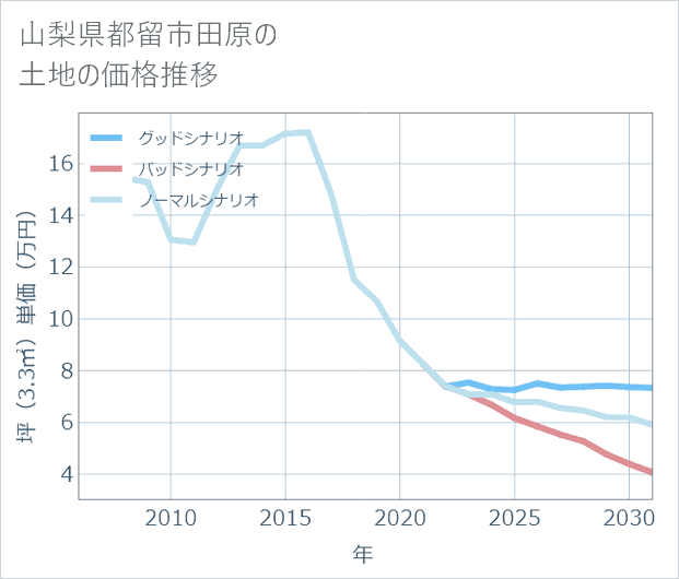 山梨県都留市田原の土地価格推移
