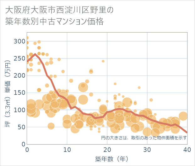 大阪府大阪市西淀川区野里の築年数別の中古マンション坪単価