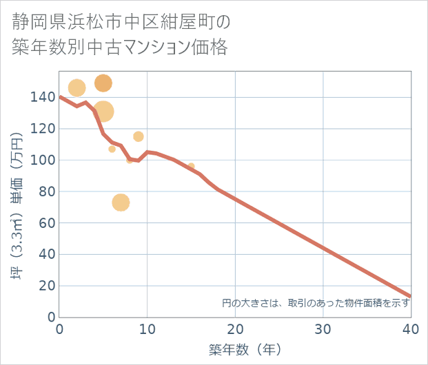 静岡県浜松市中区紺屋町の築年数別の中古マンション坪単価