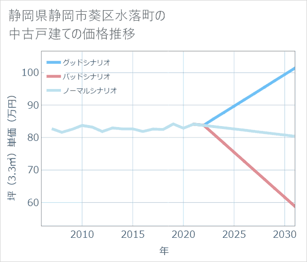 静岡県静岡市葵区水落町の中古戸建て価格推移