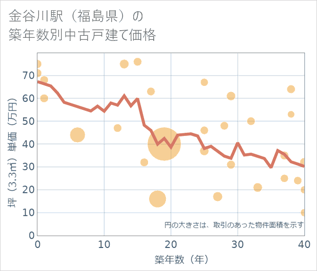 金谷川駅(福島県)の築年数別の中古戸建て坪単価