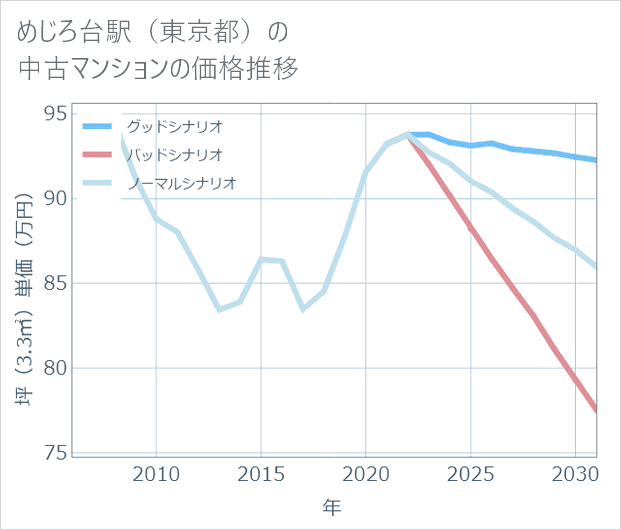 めじろ台駅(東京都)の中古マンション価格推移