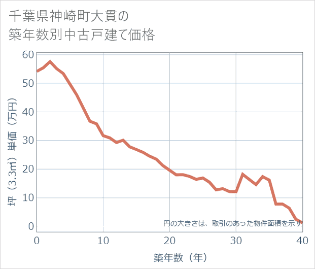 千葉県神崎町大貫の築年数別の中古戸建て坪単価