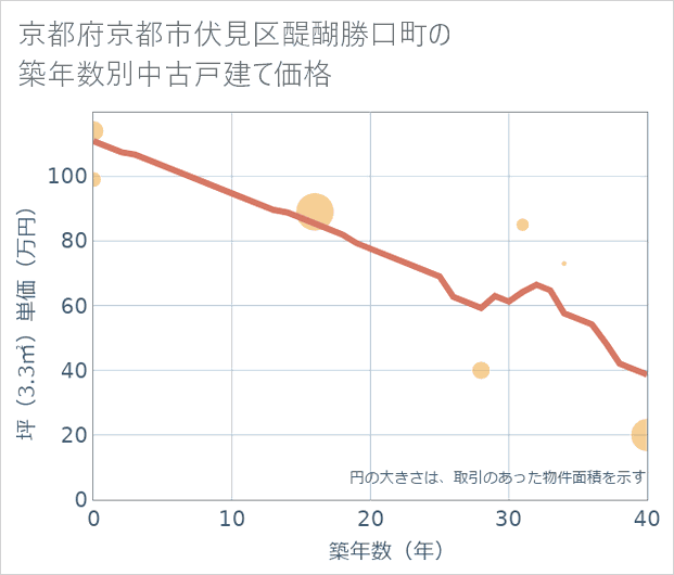 京都府京都市伏見区醍醐勝口町の築年数別の中古戸建て坪単価