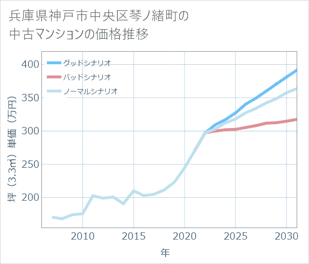 兵庫県神戸市中央区琴ノ緒町の中古マンション価格推移