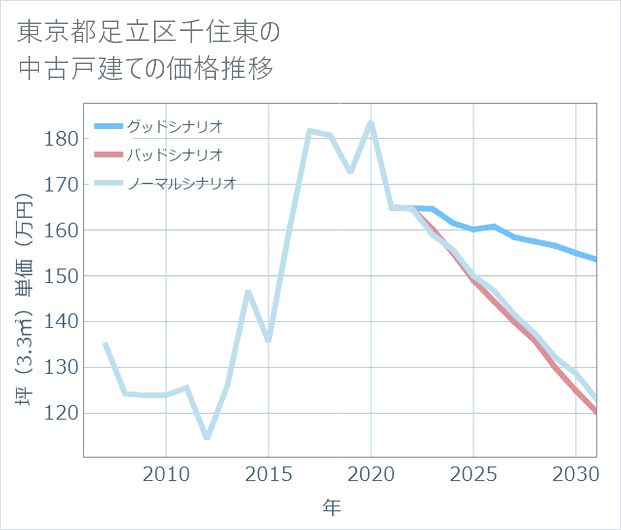 東京都足立区千住東の中古戸建て価格推移