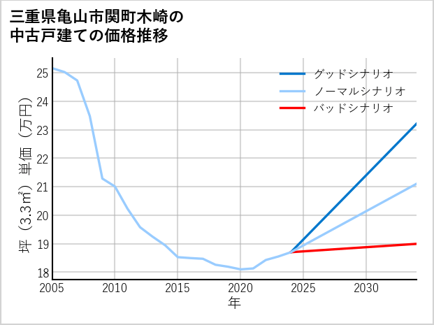 三重県亀山市関町木崎の中古戸建て価格推移