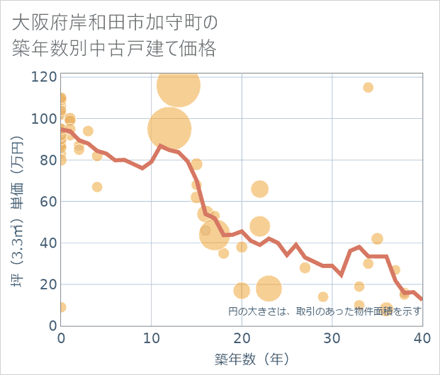 大阪府岸和田市加守町の築年数別の中古戸建て坪単価