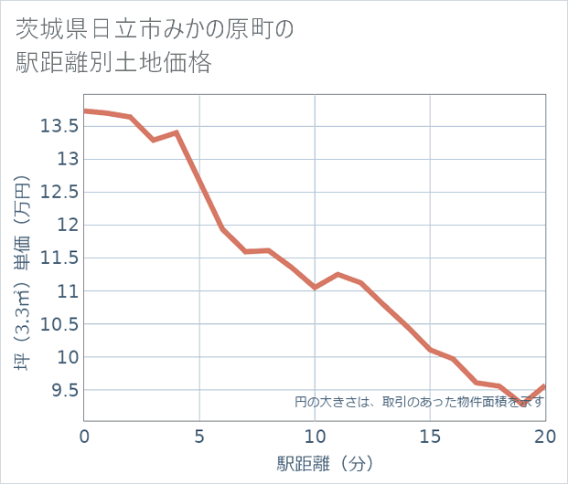 茨城県日立市みかの原町の徒歩距離別の土地坪単価