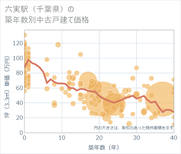 六実駅(千葉県)の築年数別の中古戸建て坪単価