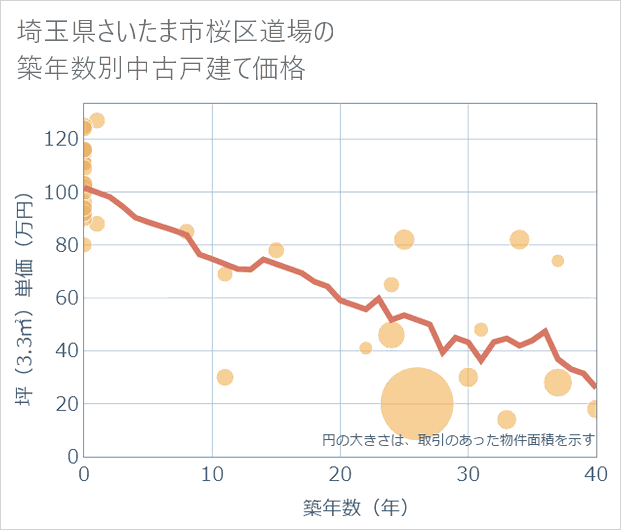 埼玉県さいたま市桜区道場の築年数別の中古戸建て坪単価