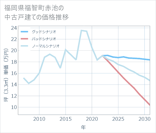 福岡県福智町赤池の中古戸建て価格推移