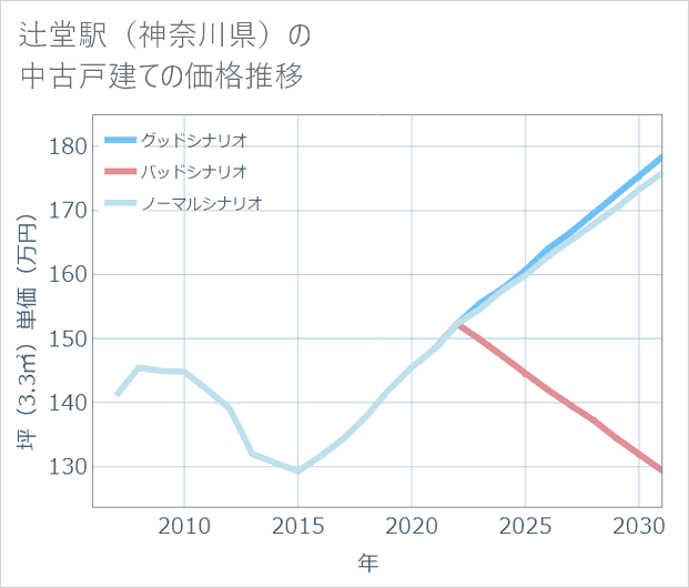 辻堂駅(神奈川県)の中古戸建て価格推移